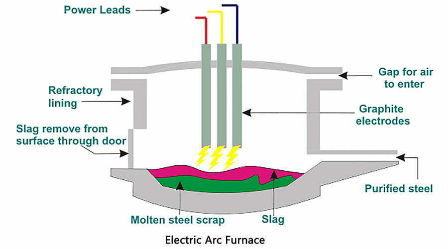 Electric Arc Furnace Steelmaking