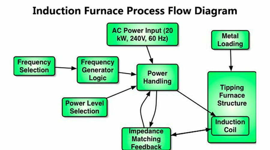 Induction-Furnace-Process-Flow-Diagram