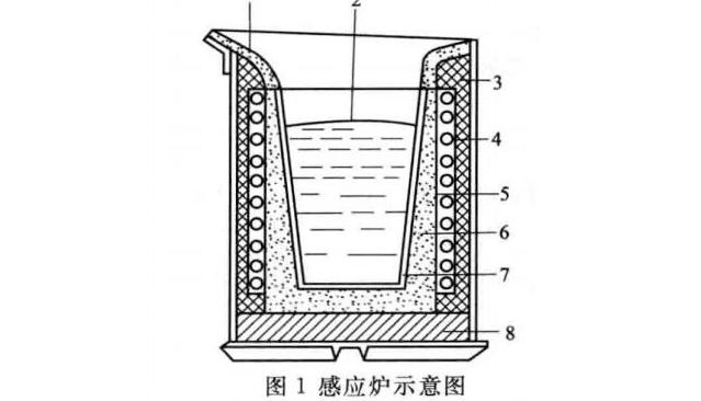 Induction Furnace Steelmaking: Advantages, Lining Selection, and Melting Process